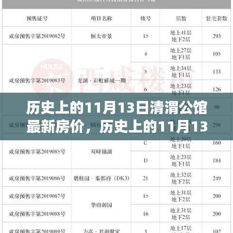 历史上的11月13日清渭公馆房价变迁,过去与现在的市场观点