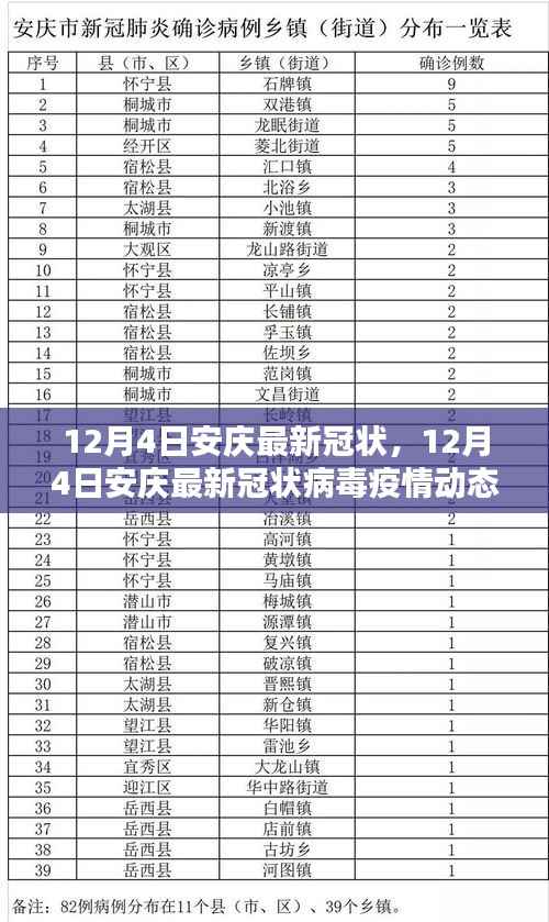 12月4日安庆最新冠状病毒疫情动态与防控措施分析报告