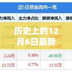 历史上的12月6日涨停板揭秘,全面评测与介绍