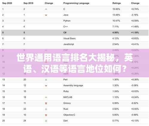 世界通用语言排名大揭秘,英语、汉语等语言地位如何?